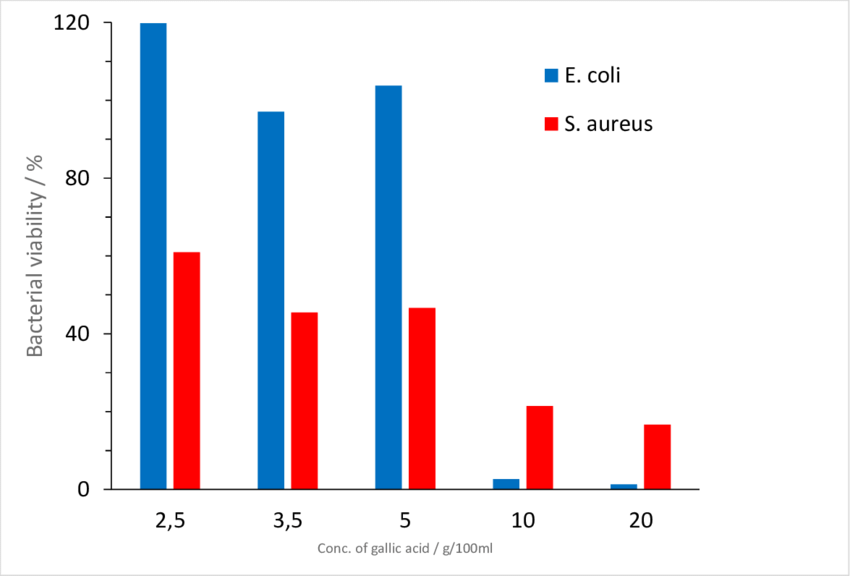 Antibacterial effectiveness of gallic acid in different concentrations... | Download Scientific Diagram