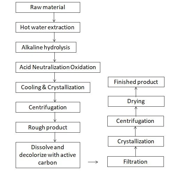 Gallic acid powder flow chart